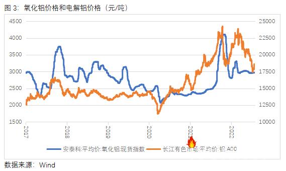 中原期 货：再从成本端看铝价后市走势