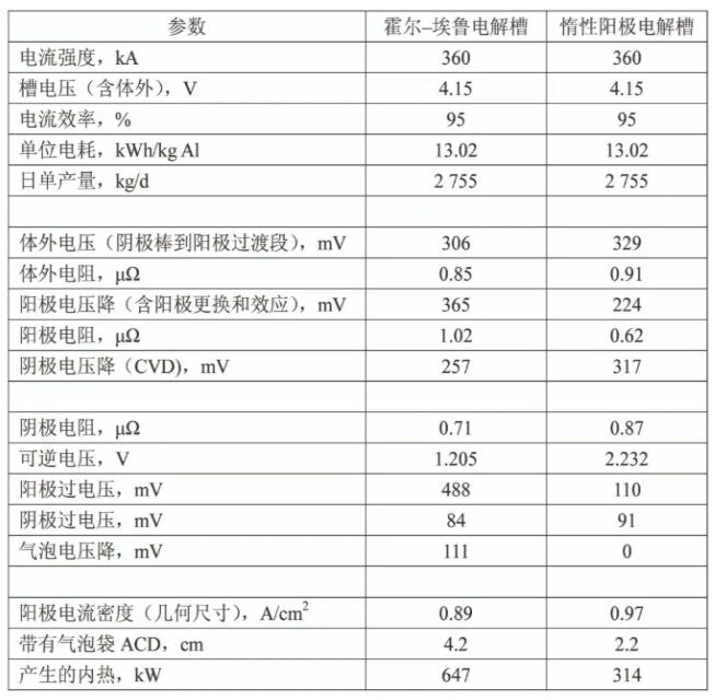 铝电解零碳排放技术进展