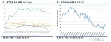 LME和美国对俄罗斯铝制裁影响分析